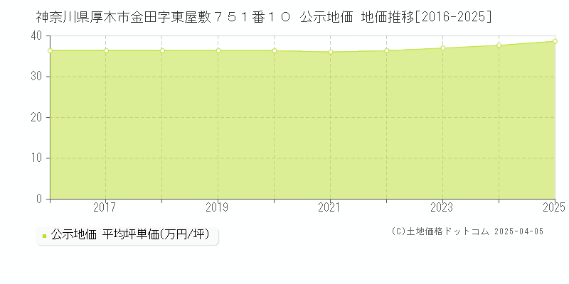 神奈川県厚木市金田字東屋敷７５１番１０ 公示地価 地価推移[2016-2025]