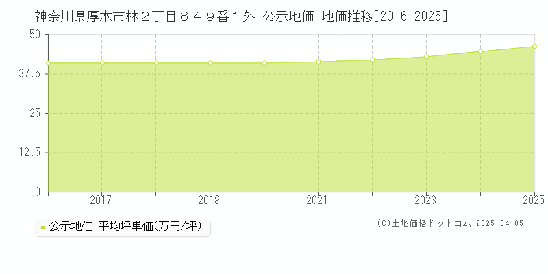 神奈川県厚木市林２丁目８４９番１外 公示地価 地価推移[2016-2025]