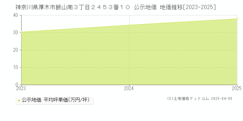 神奈川県厚木市飯山南３丁目２４５３番１０ 公示地価 地価推移[2023-2025]