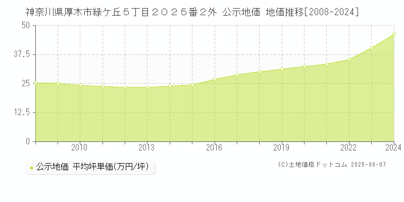 神奈川県厚木市緑ケ丘５丁目２０２５番２外 公示地価 地価推移[2008-2024]