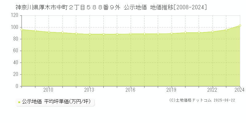 神奈川県厚木市中町２丁目５８８番９外 公示地価 地価推移[2008-2024]