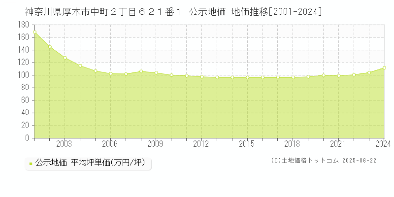 神奈川県厚木市中町２丁目６２１番１ 公示地価 地価推移[2001-2024]