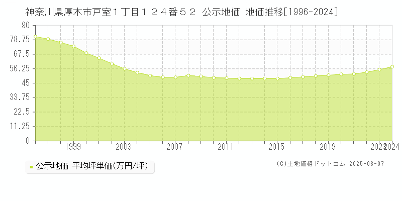 神奈川県厚木市戸室１丁目１２４番５２ 公示地価 地価推移[1996-2024]