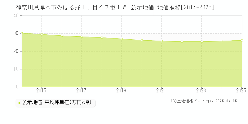 神奈川県厚木市みはる野１丁目４７番１６ 公示地価 地価推移[2014-2025]