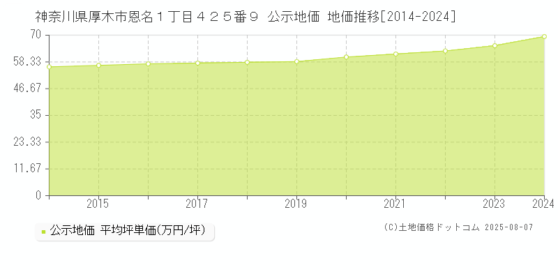 神奈川県厚木市恩名１丁目４２５番９ 公示地価 地価推移[2014-2024]