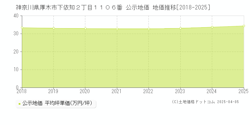 神奈川県厚木市下依知２丁目１１０６番 公示地価 地価推移[2018-2025]