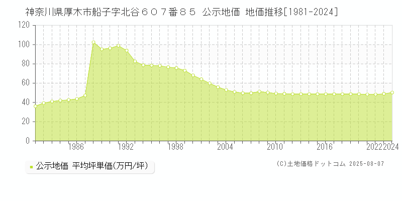 神奈川県厚木市船子字北谷６０７番８５ 公示地価 地価推移[1981-2024]