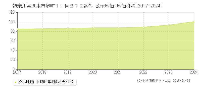 神奈川県厚木市旭町１丁目２７３番外 公示地価 地価推移[2017-2024]