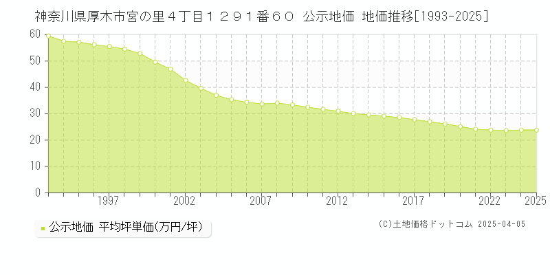 神奈川県厚木市宮の里４丁目１２９１番６０ 公示地価 地価推移[1993-2025]
