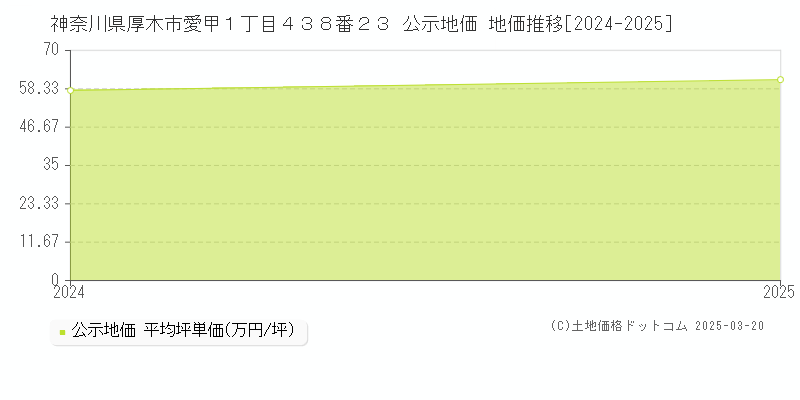 神奈川県厚木市愛甲１丁目４３８番２３ 公示地価 地価推移[2024-2025]