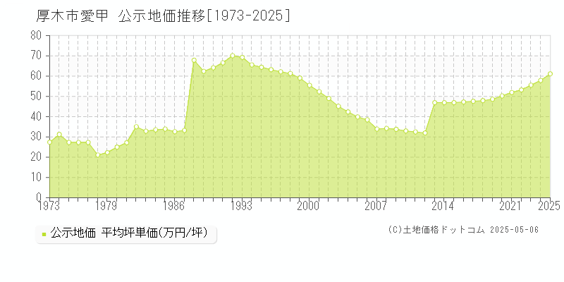 愛甲(厚木市)の公示地価推移グラフ(坪単価)[1973-2025年]