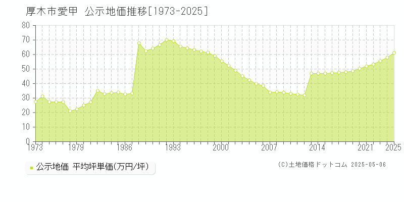 厚木市愛甲の地価公示推移グラフ 