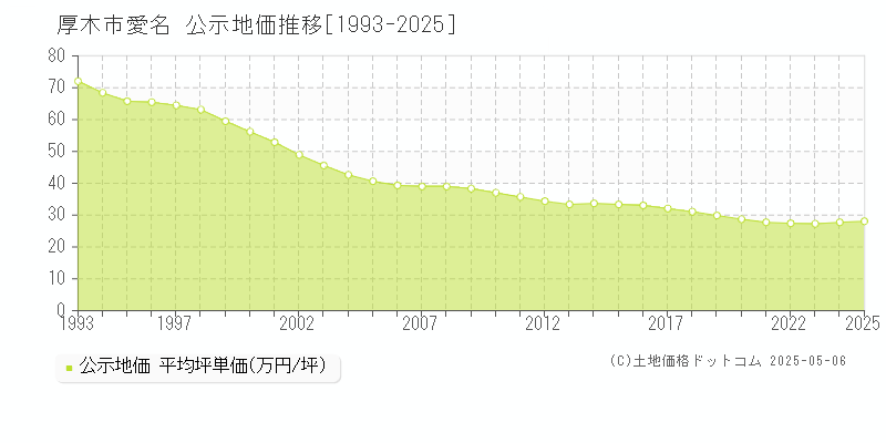 愛名(厚木市)の公示地価推移グラフ(坪単価)[1993-2025年]