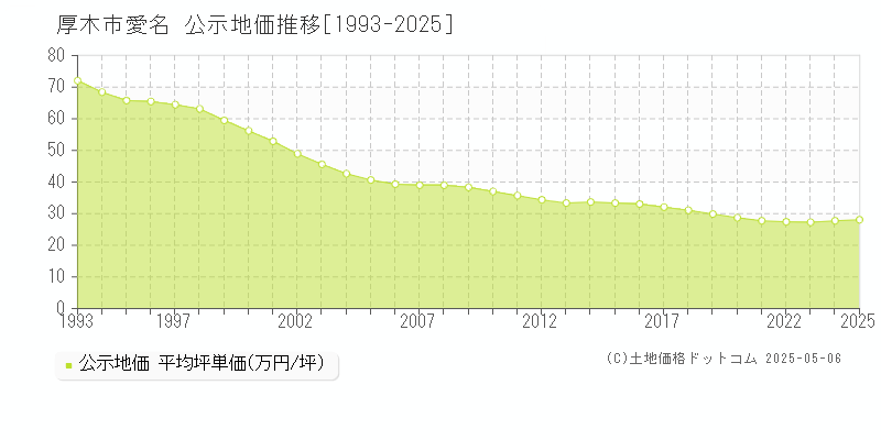 厚木市愛名の地価公示推移グラフ 