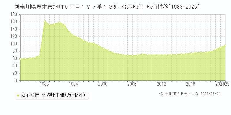 神奈川県厚木市旭町５丁目１９７番１３外 公示地価 地価推移[1983-2025]