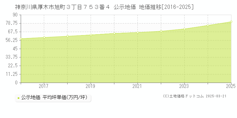 神奈川県厚木市旭町３丁目７５３番４ 公示地価 地価推移[2016-2025]