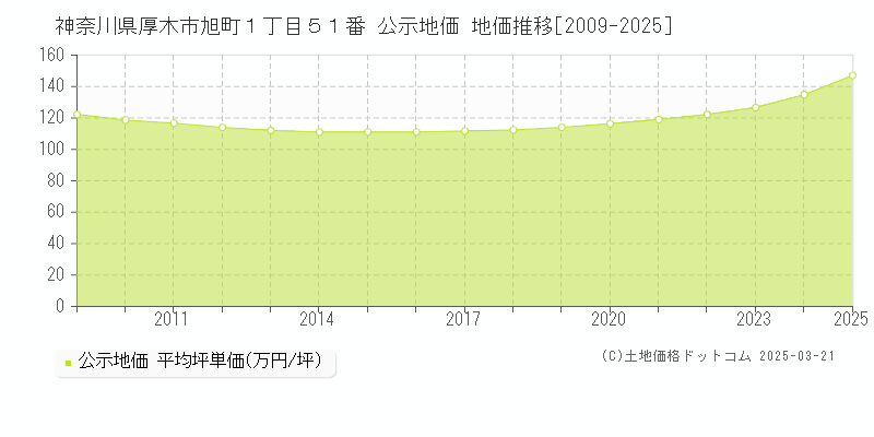 神奈川県厚木市旭町１丁目５１番 公示地価 地価推移[2009-2025]
