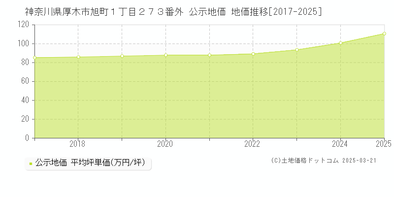 神奈川県厚木市旭町１丁目２７３番外 公示地価 地価推移[2017-2025]