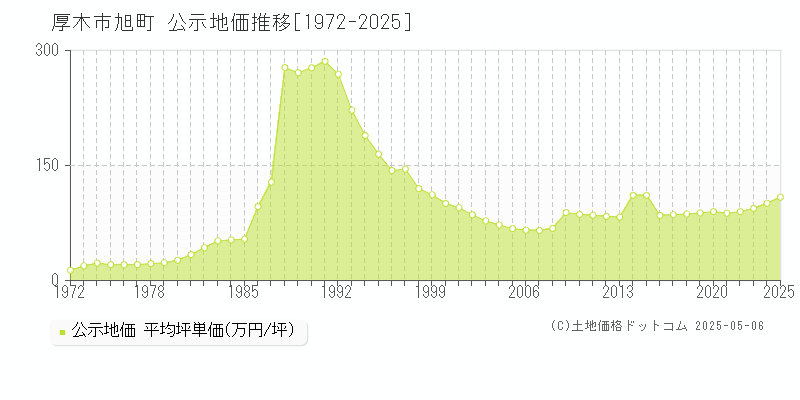 旭町(厚木市)の公示地価推移グラフ(坪単価)[1972-2025年]