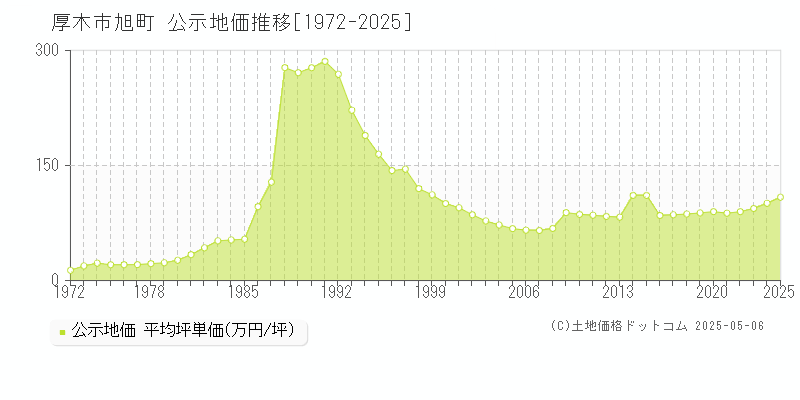 厚木市旭町の地価公示推移グラフ 