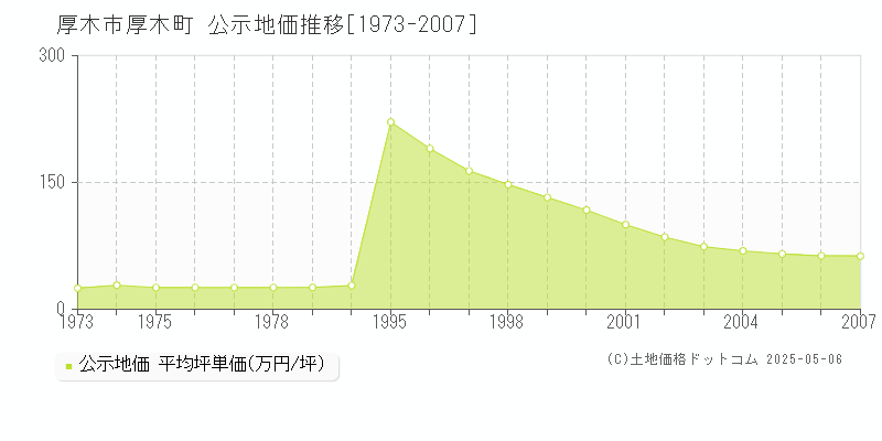 厚木町(厚木市)の公示地価推移グラフ(坪単価)[1973-2007年]