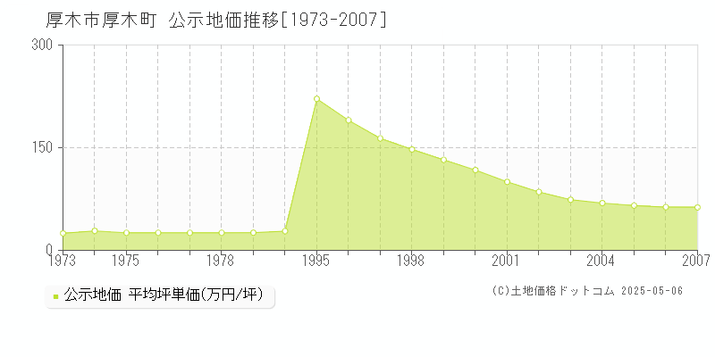 厚木市厚木町の地価公示推移グラフ 