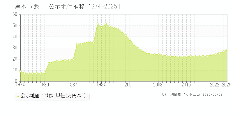 飯山(厚木市)の公示地価推移グラフ(坪単価)[1974-2025年]