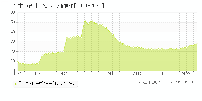 厚木市飯山の地価公示推移グラフ 