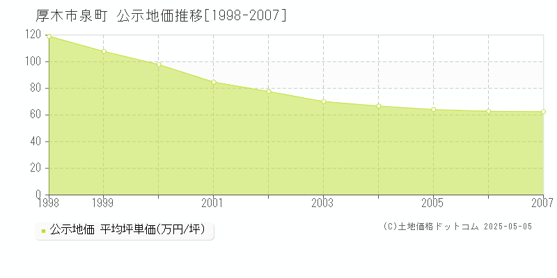 泉町(厚木市)の公示地価推移グラフ(坪単価)[1998-2007年]