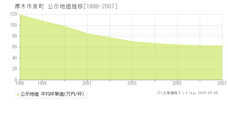 厚木市泉町の地価公示推移グラフ 