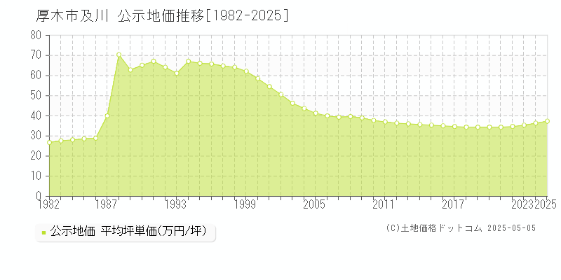 及川(厚木市)の公示地価推移グラフ(坪単価)[1982-2025年]