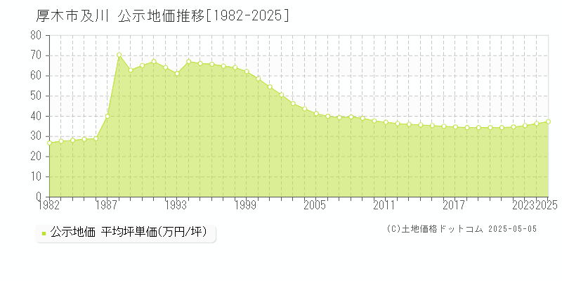 厚木市及川の地価公示推移グラフ 