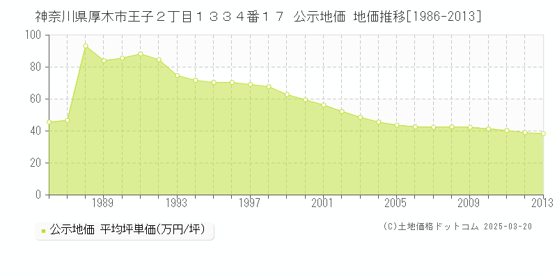 神奈川県厚木市王子２丁目１３３４番１７ 公示地価 地価推移[1986-2013]