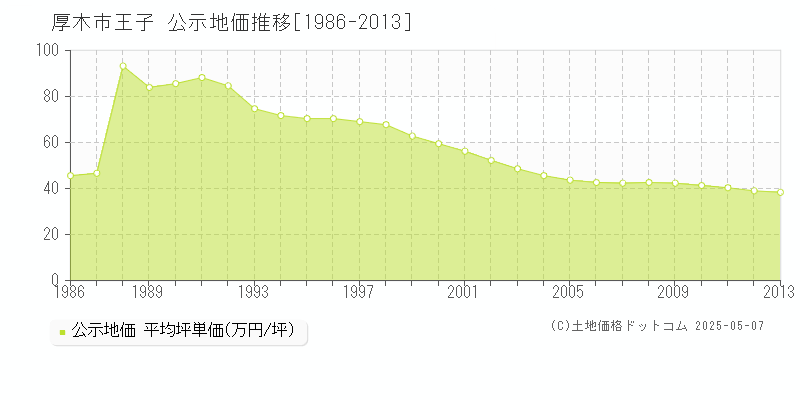 王子(厚木市)の公示地価推移グラフ(坪単価)[1986-2013年]