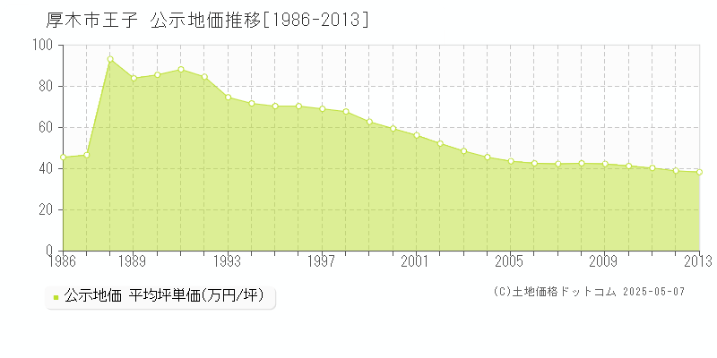 厚木市王子の地価公示推移グラフ 