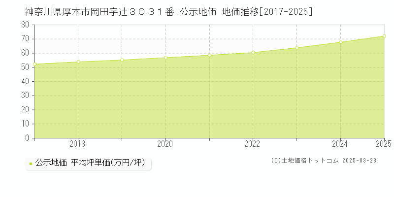 神奈川県厚木市岡田字辻３０３１番 公示地価 地価推移[2017-2025]