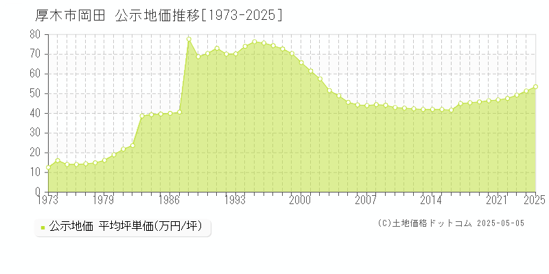 岡田(厚木市)の公示地価推移グラフ(坪単価)[1973-2025年]