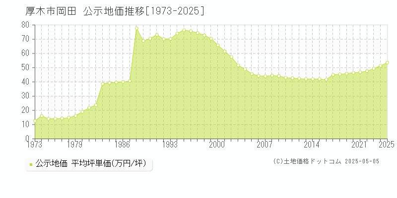 厚木市岡田の地価公示推移グラフ 