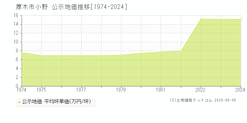 小野(厚木市)の公示地価推移グラフ(坪単価)[1974-2024年]