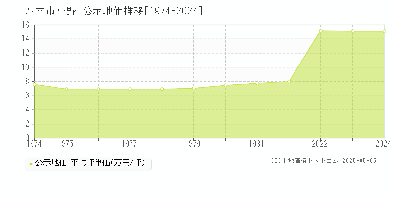 厚木市小野の地価公示推移グラフ 