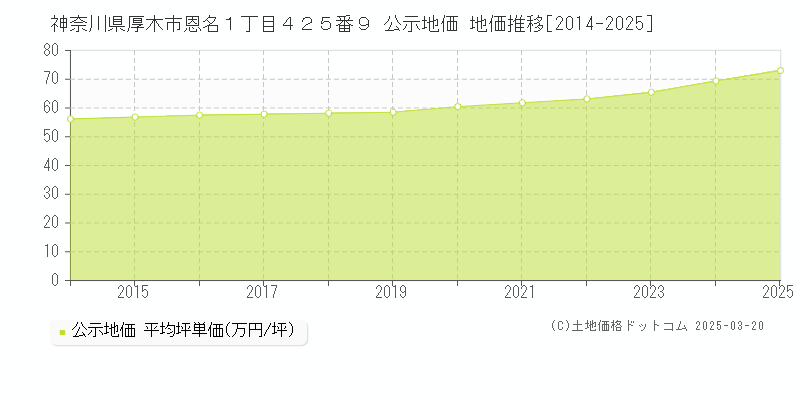 神奈川県厚木市恩名１丁目４２５番９ 公示地価 地価推移[2014-2025]