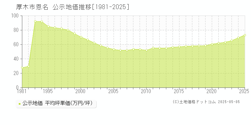 恩名(厚木市)の公示地価推移グラフ(坪単価)[1981-2025年]