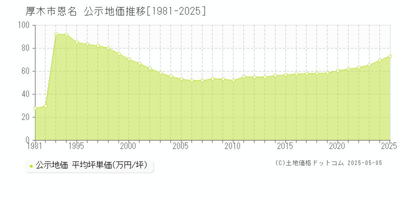 厚木市恩名の地価公示推移グラフ 