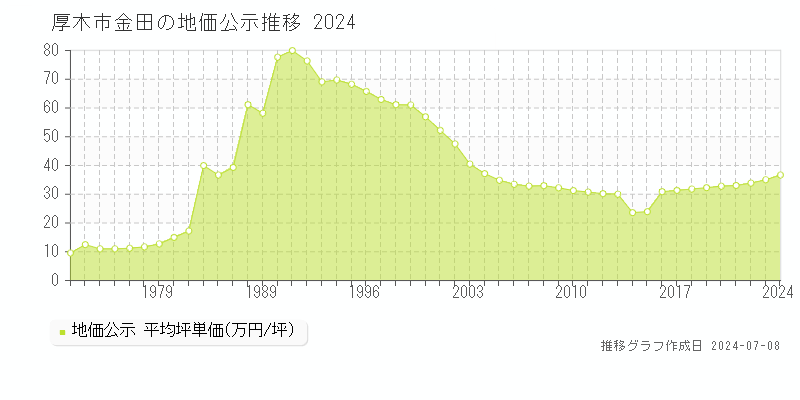 厚木市金田の地価公示推移グラフ 