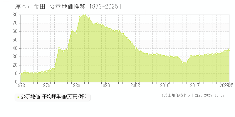 金田(厚木市)の公示地価推移グラフ(坪単価)[1973-2025年]