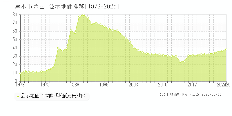 厚木市金田の地価公示推移グラフ 