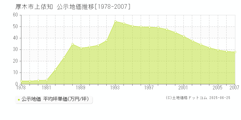 上依知(厚木市)の公示地価推移グラフ(坪単価)[1978-2007年]