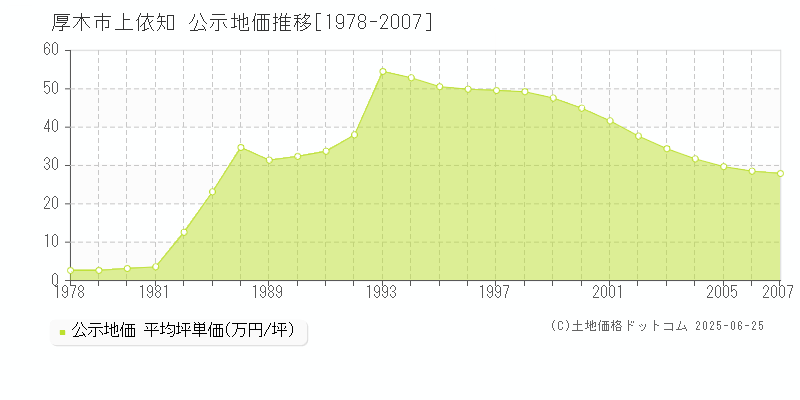 厚木市上依知の地価公示推移グラフ 