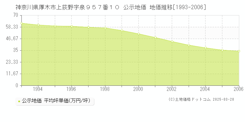 神奈川県厚木市上荻野字泉９５７番１０ 公示地価 地価推移[1993-2006]