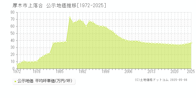 上落合(厚木市)の公示地価推移グラフ(坪単価)[1972-2025年]